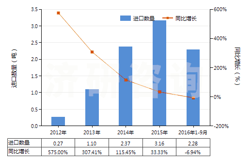 2012-2016年9月中國(guó)鄰甲基苯甲酸(HS29163910)進(jìn)口量及增速統(tǒng)計(jì)